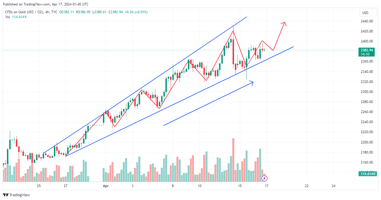 TVC:GOLD Chart Image