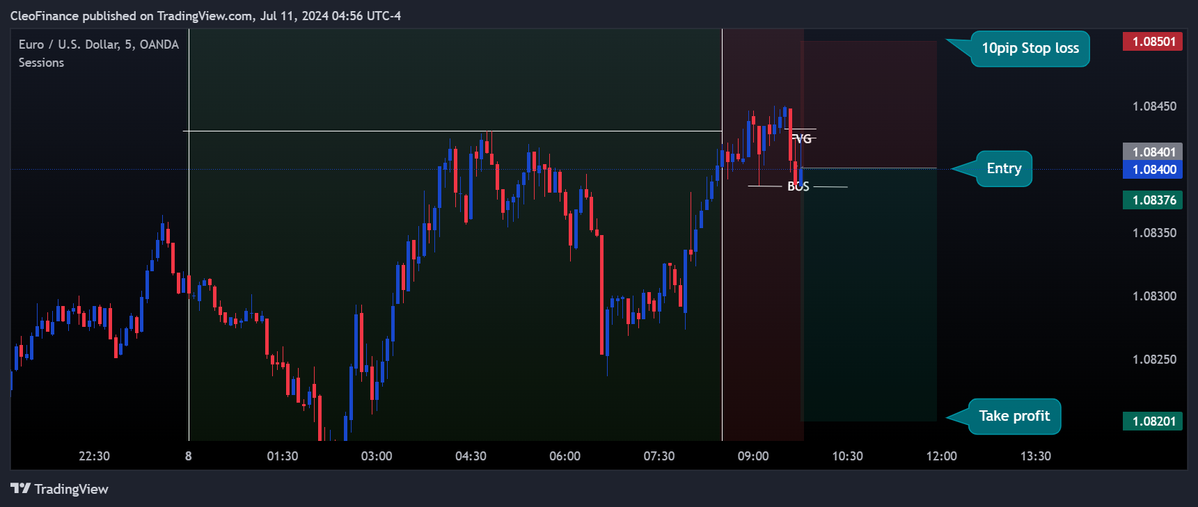 OANDA:EURUSD Chart Image by CleoFinance