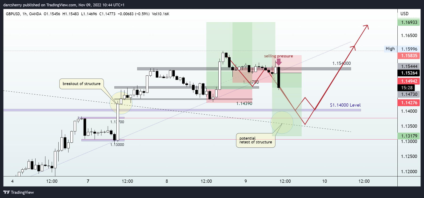 OANDA:GBPUSD Chart Image by darcsherry