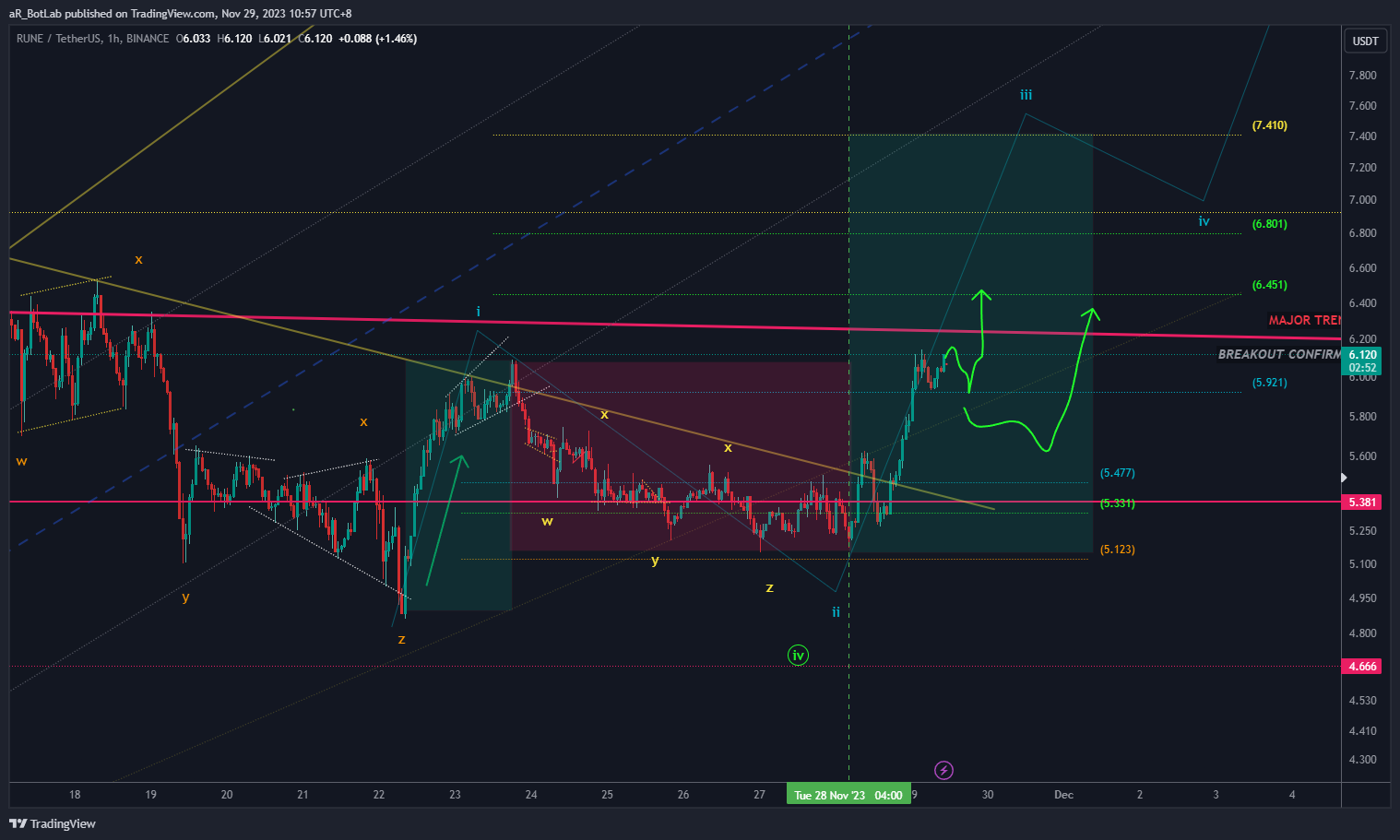 BINANCE:RUNEUSDT Chart Image by buckh28d