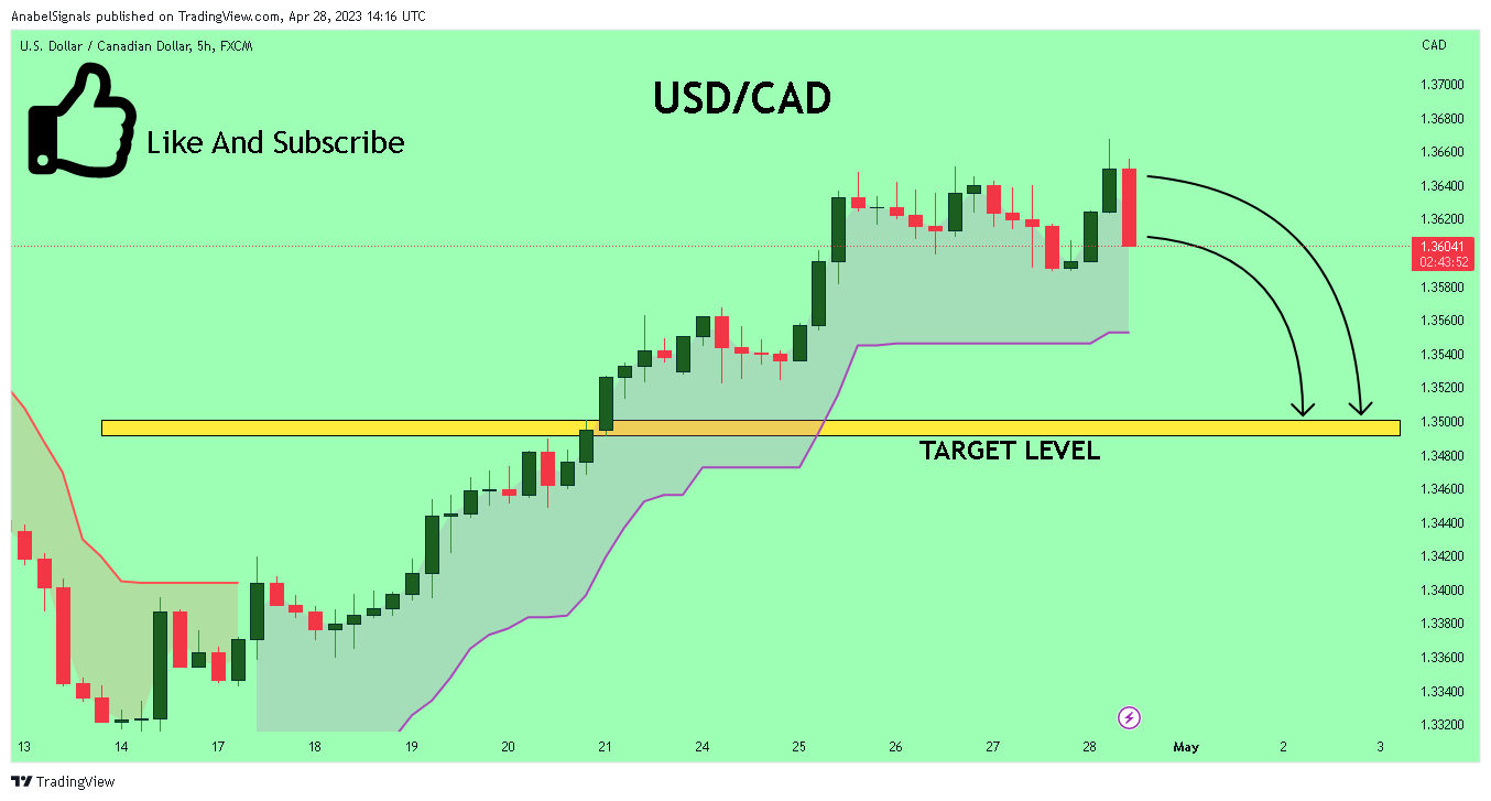 FX:USDCAD Chart Image by AnabelSignals