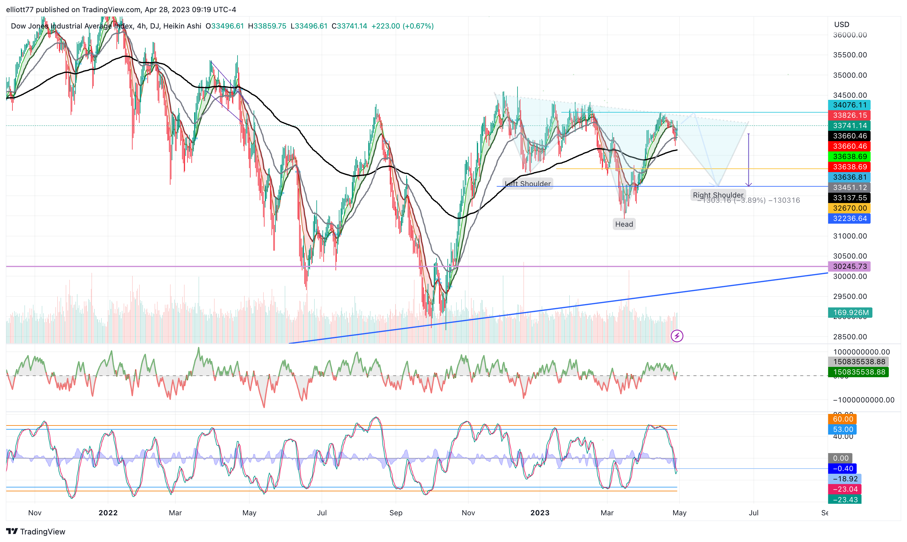 DJ:DJI Chart Image by elliott77
