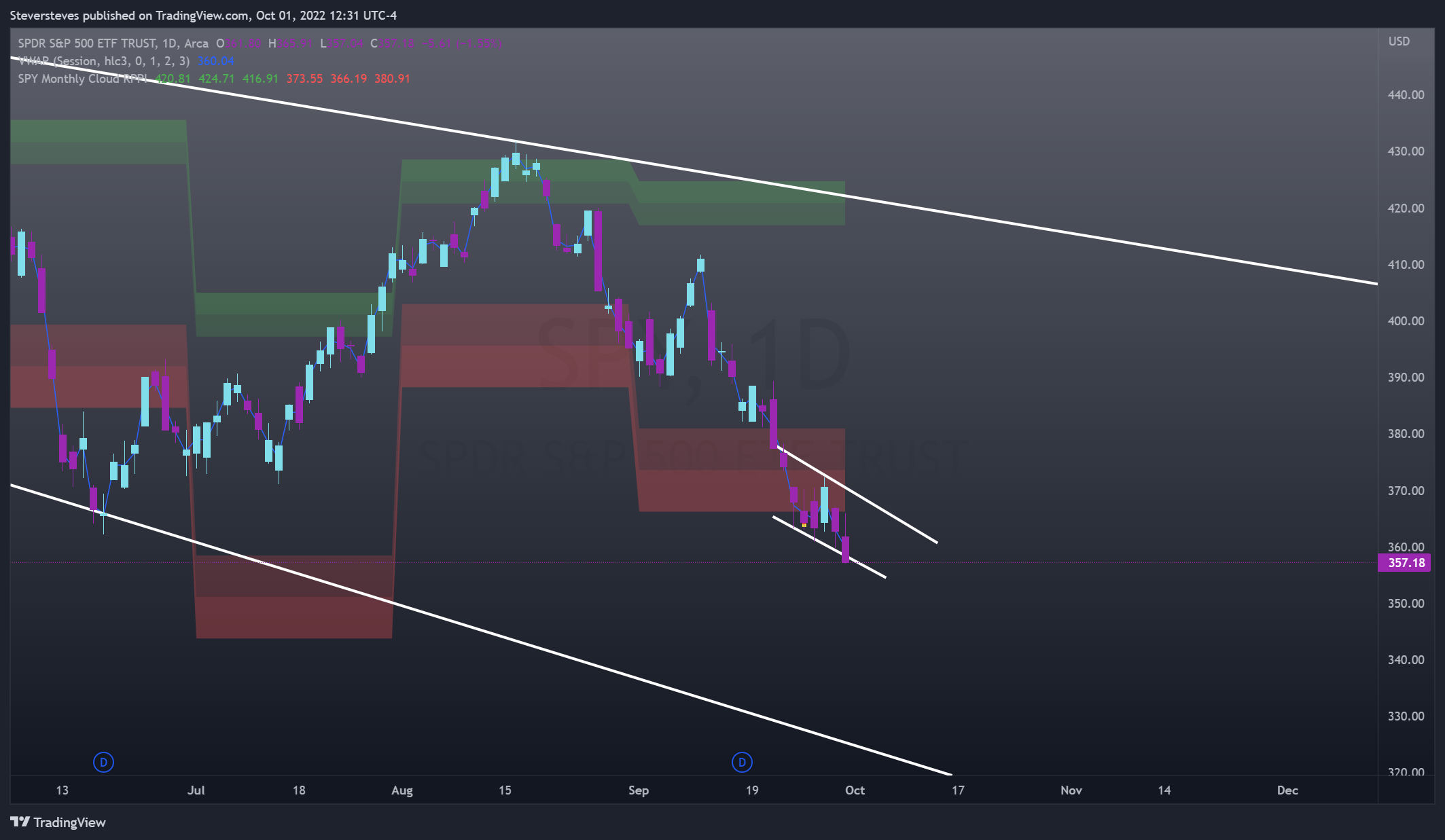 AMEX:SPY Chart Image by Steversteves