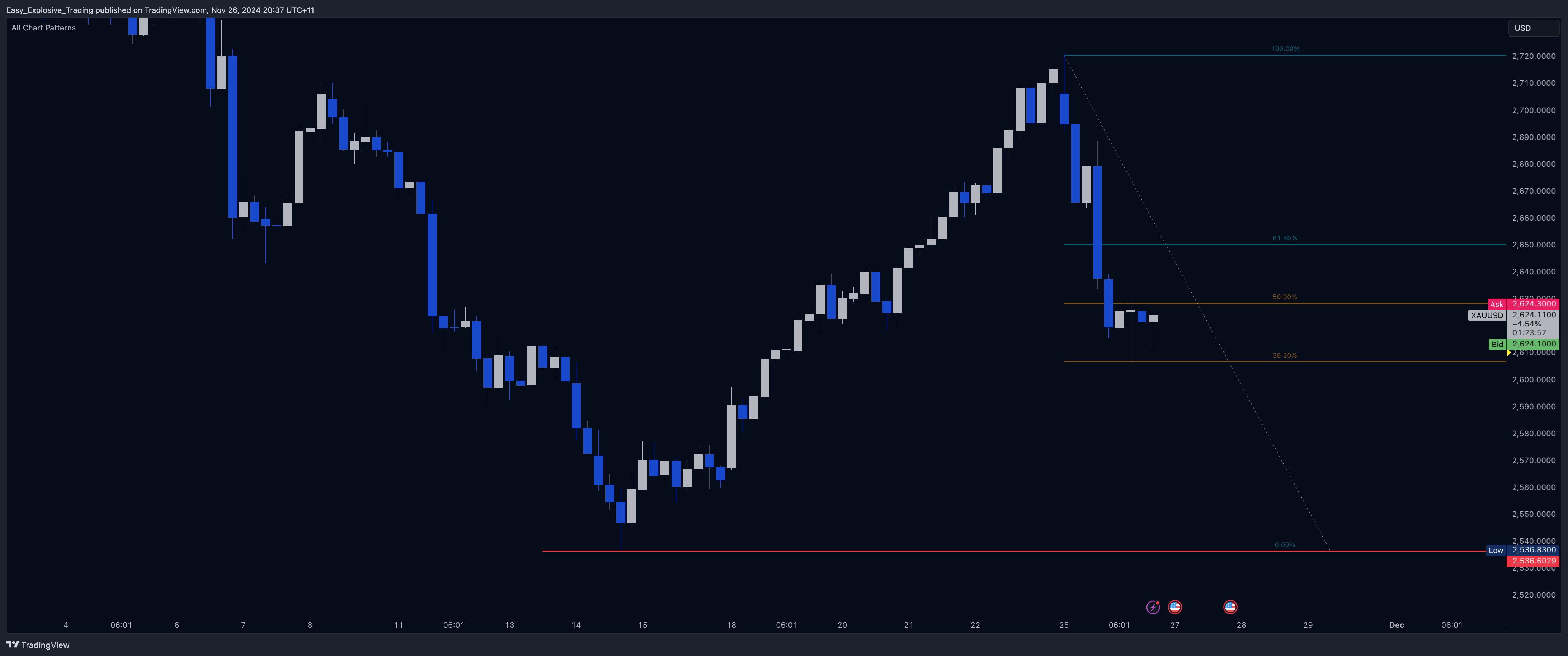 EIGHTCAP:XAUUSD Chart Image by Easy_Explosive_Trading
