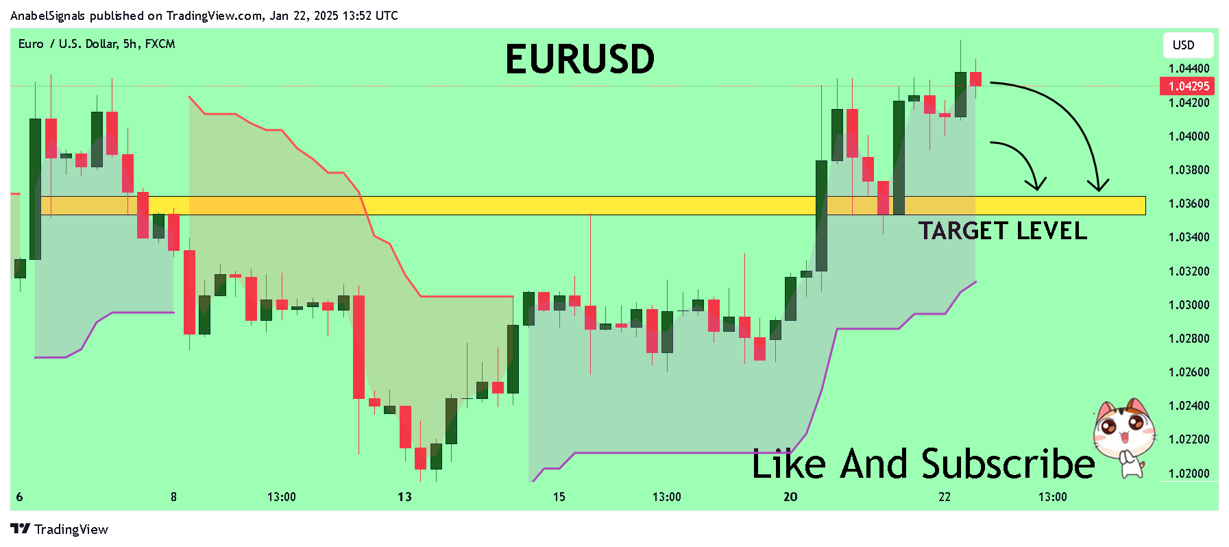 FX:EURUSD Chart Image by AnabelSignals