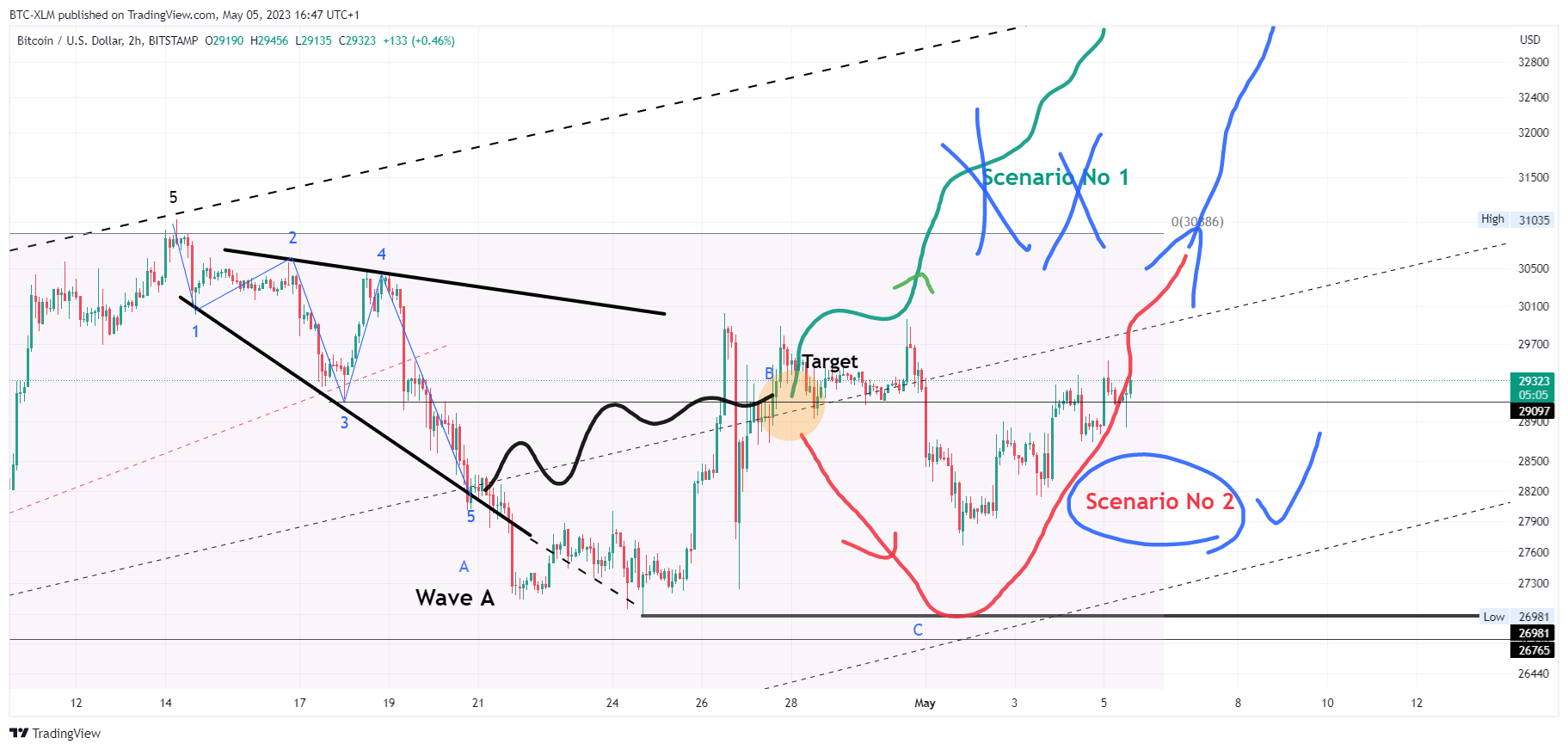 BITSTAMP:BTCUSD Chart Image by BTC-XLM