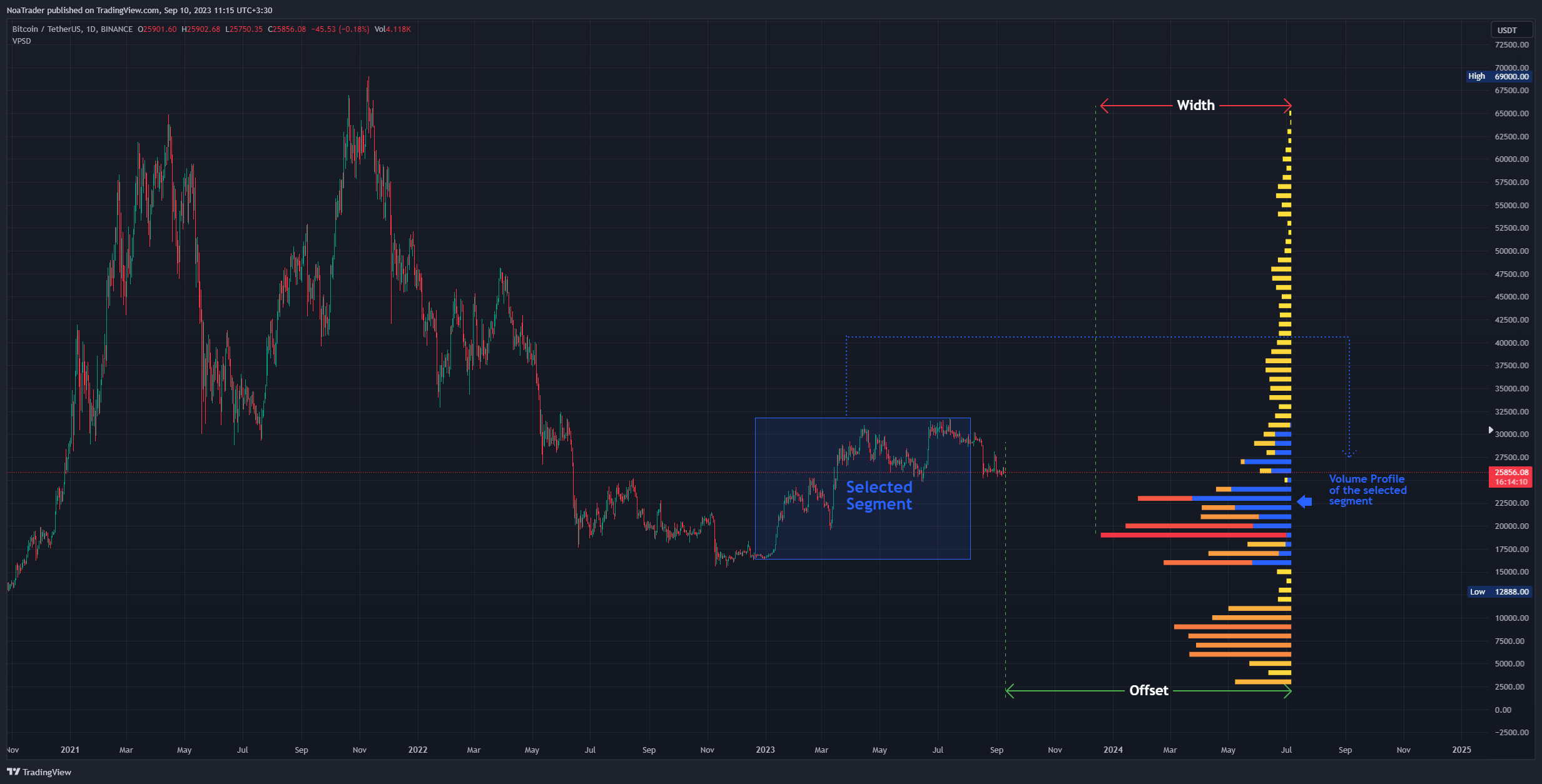 BINANCE:BTCUSDT Chart Image by NoaTrader