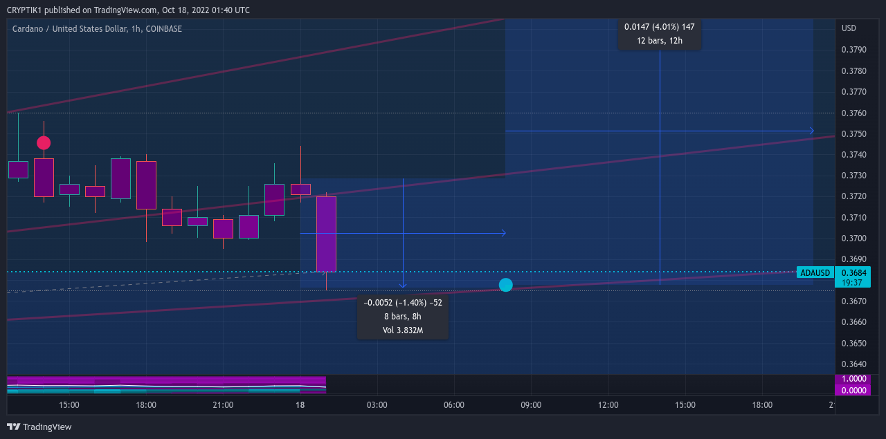 COINBASE:ADAUSD Chart Image by CRYPTIK1