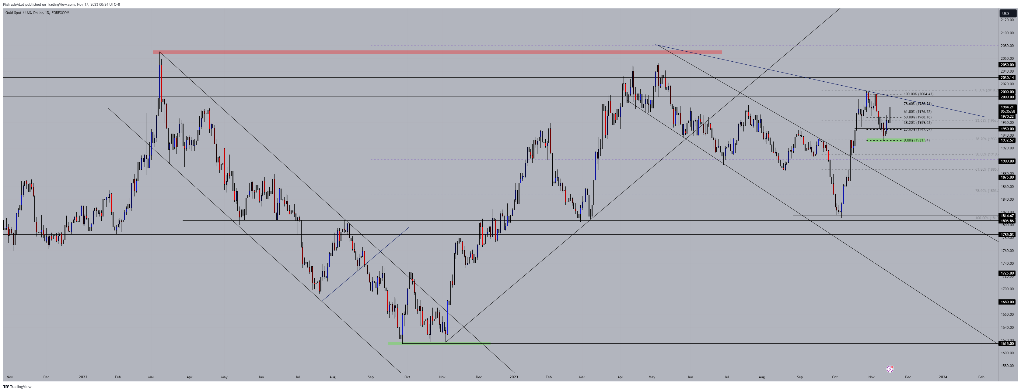 FOREXCOM:XAUUSD Chart Image by NomadTrader999