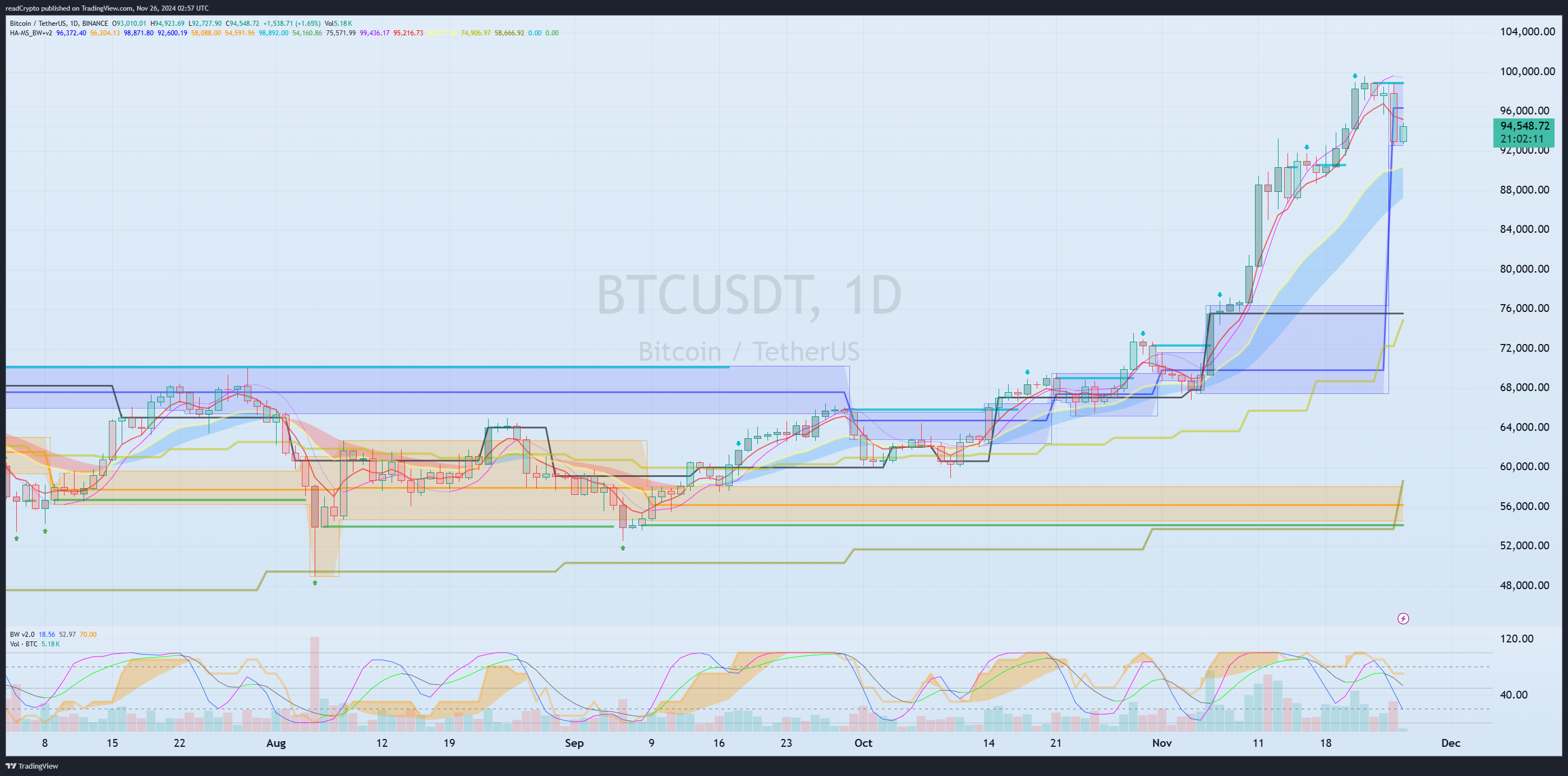 BINANCE:BTCUSDT Chart Image by readCrypto