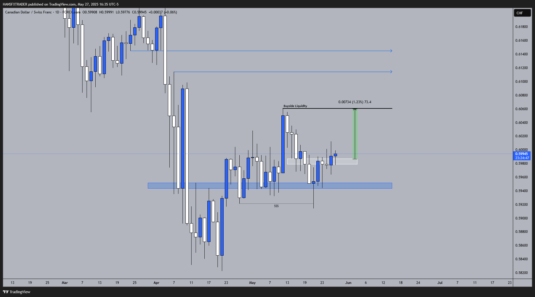 FOREXCOM:CADCHF Chart Image by HANSFXTRADER