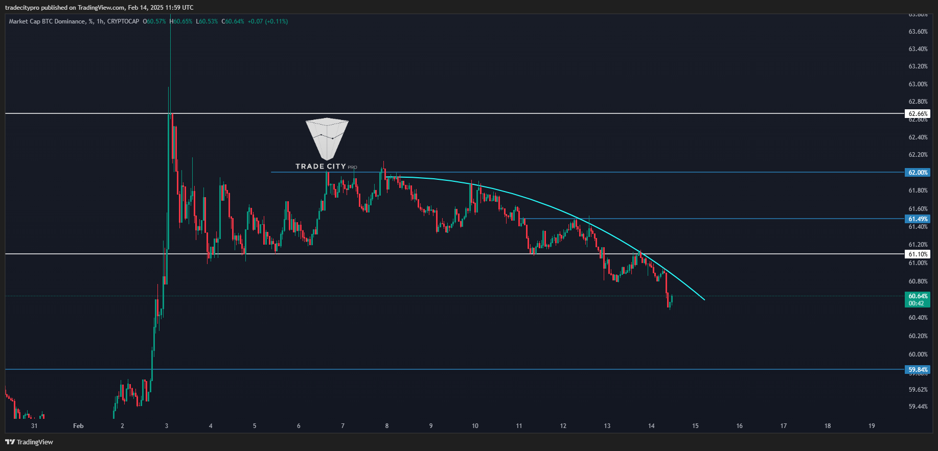 CRYPTOCAP:BTC.D Chart Image by tradecitypro