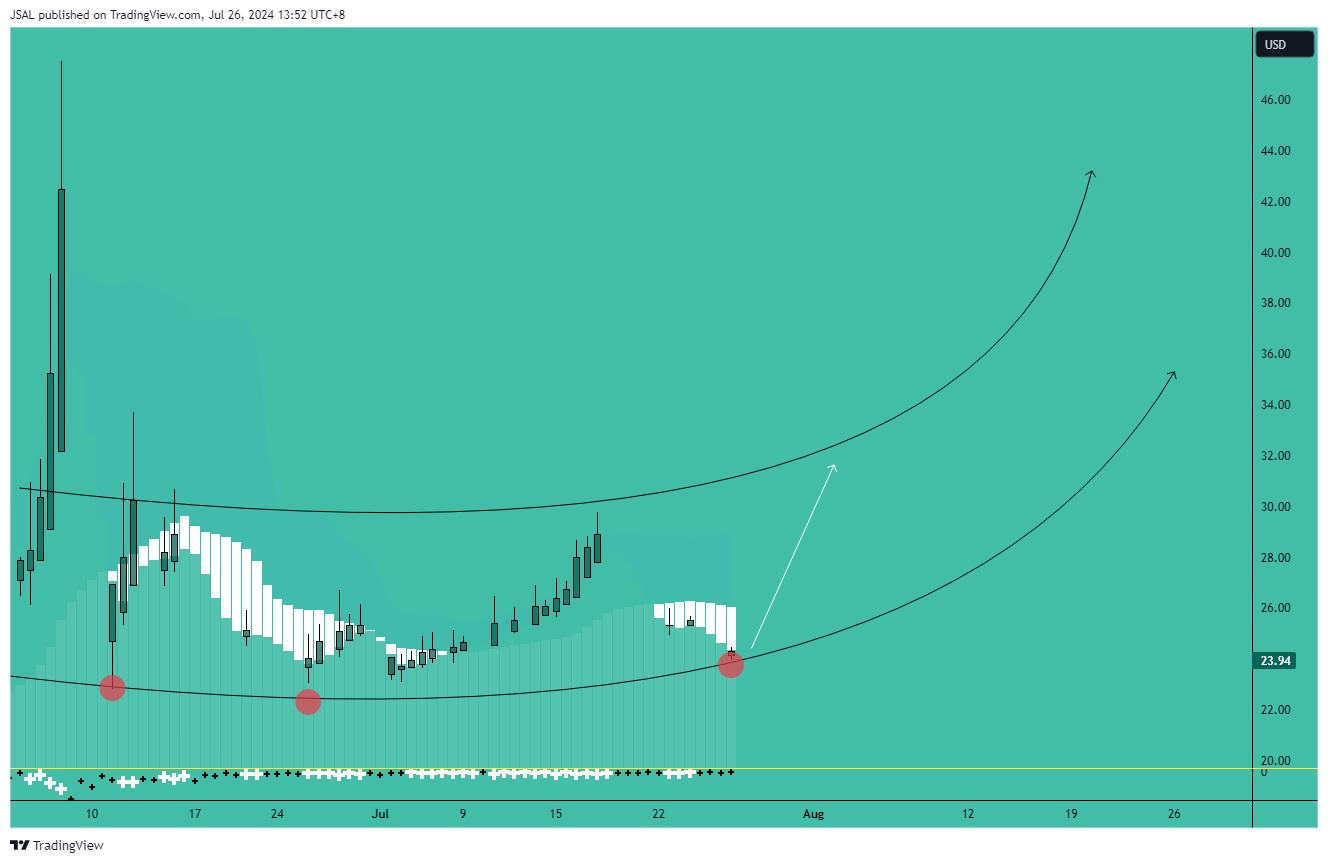 BATS:GME Chart Image by JSAL