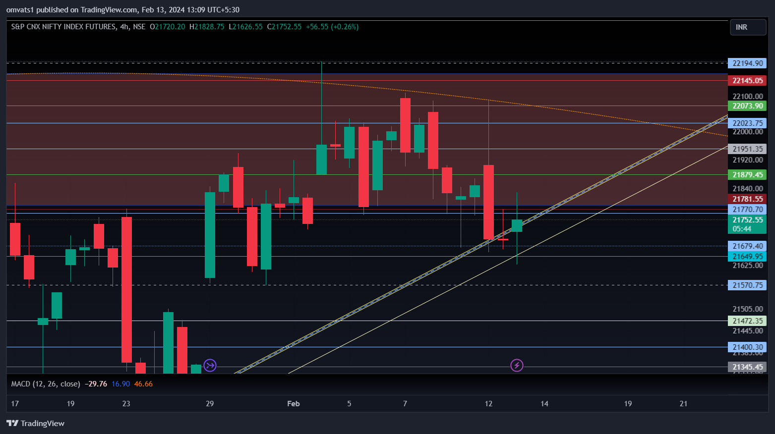 NSE:NIFTY1! Chart Image by omvats1