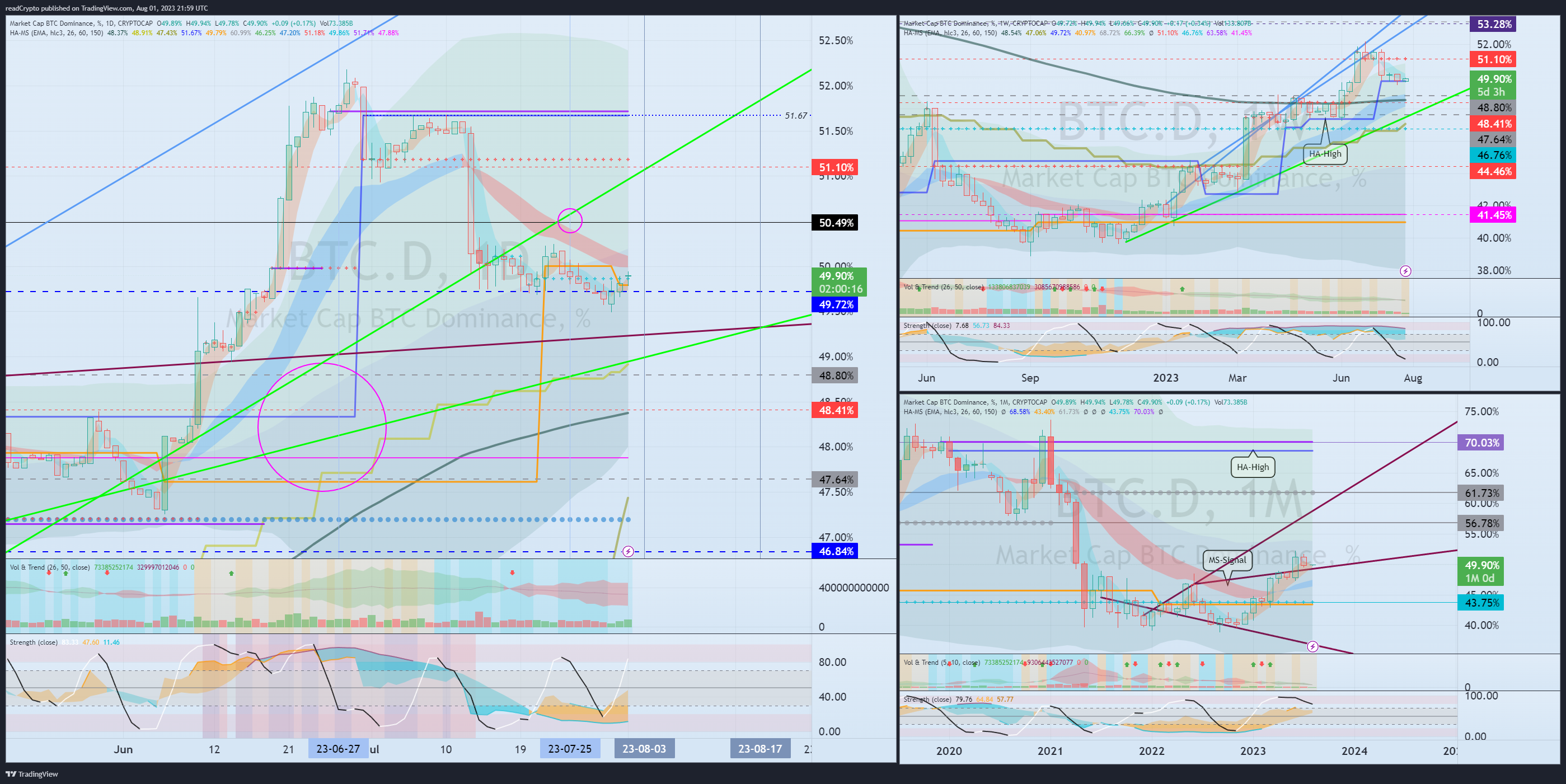CRYPTOCAP:BTC.D Chart Image by readCrypto