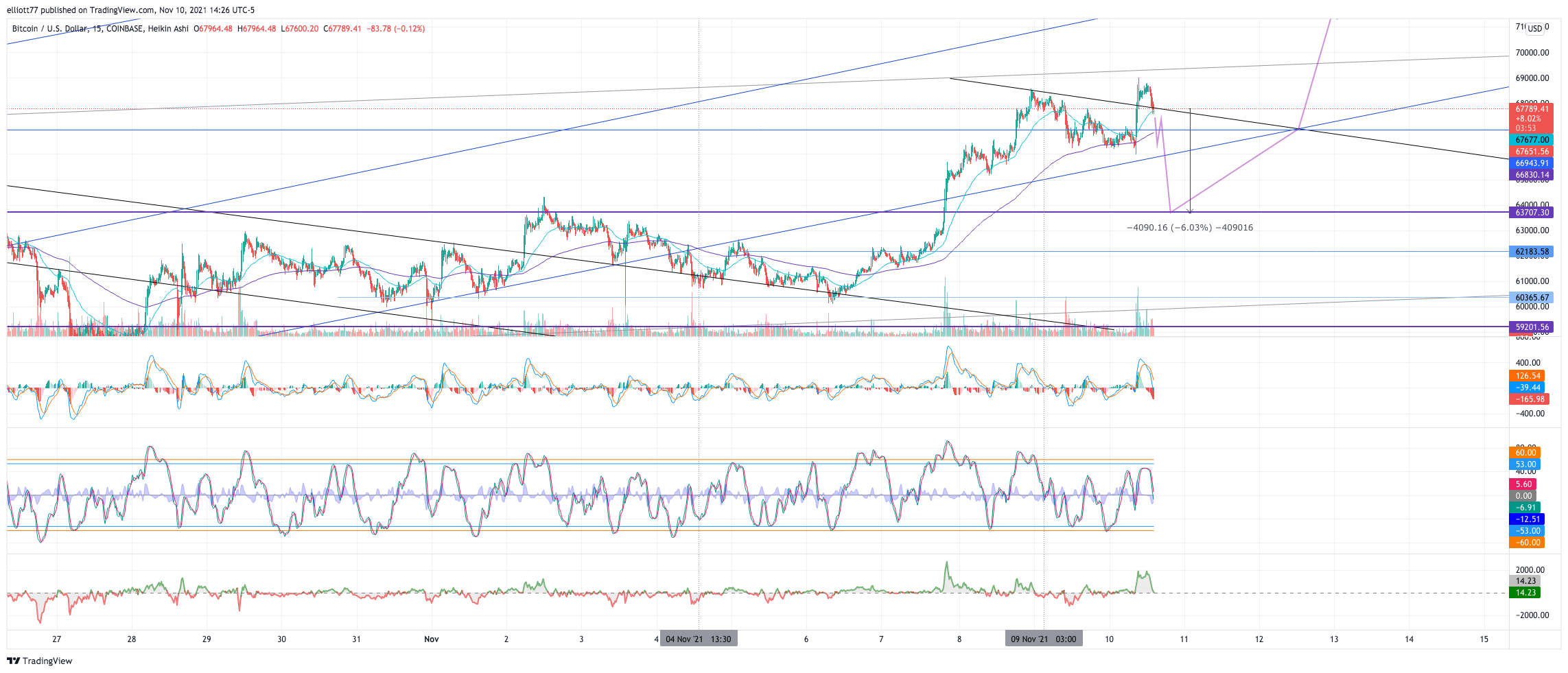 COINBASE:BTCUSD Chart Image by elliott77