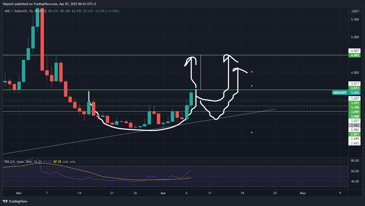 BINANCE:ANCUSDT Chart Image by Yalpstel