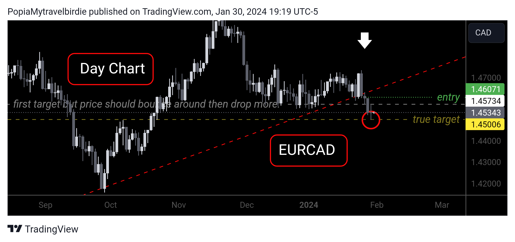 FOREXCOM:EURCAD Chart Image by PopiaMytravelbirdie