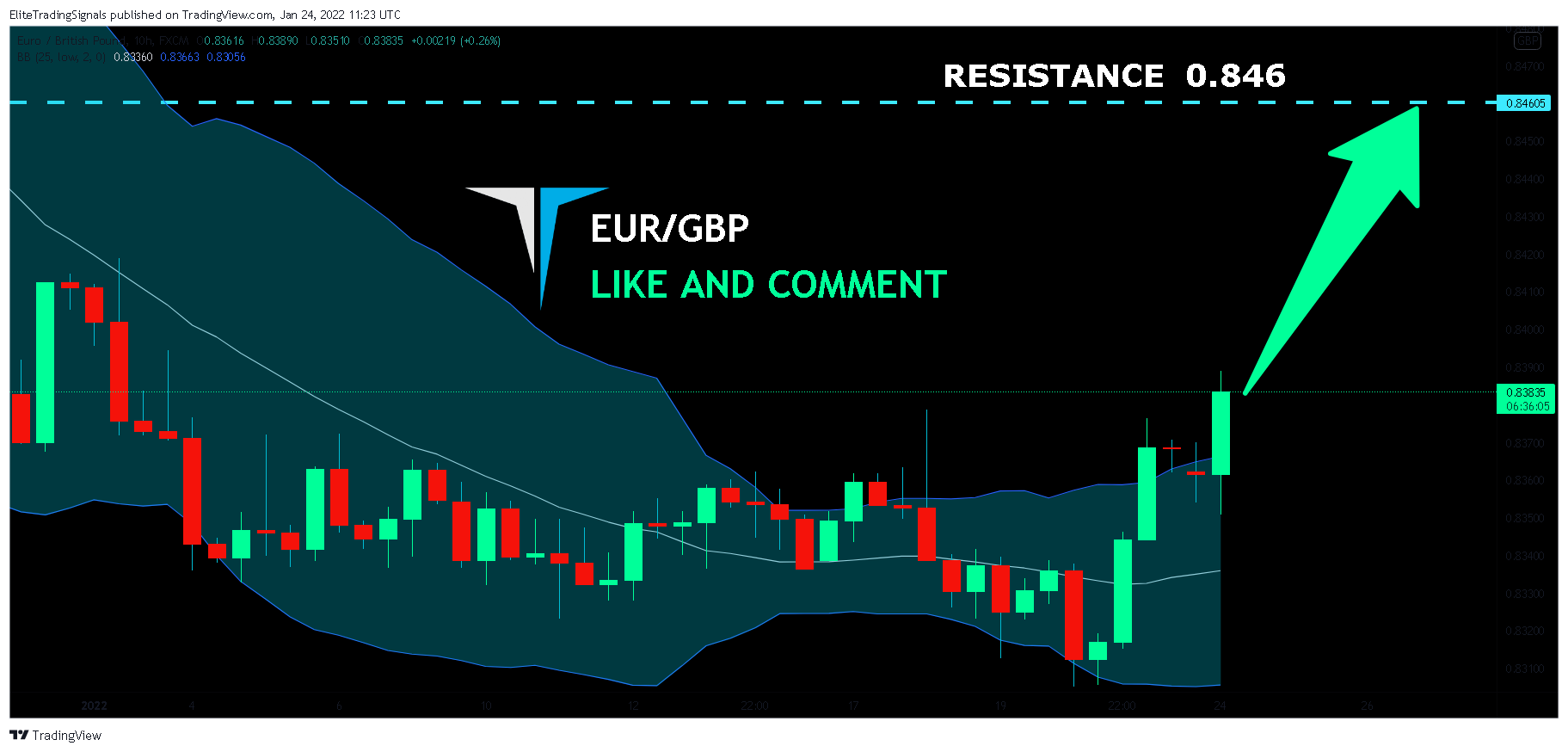 FX:EURGBP Chart Image by EliteTradingSignals