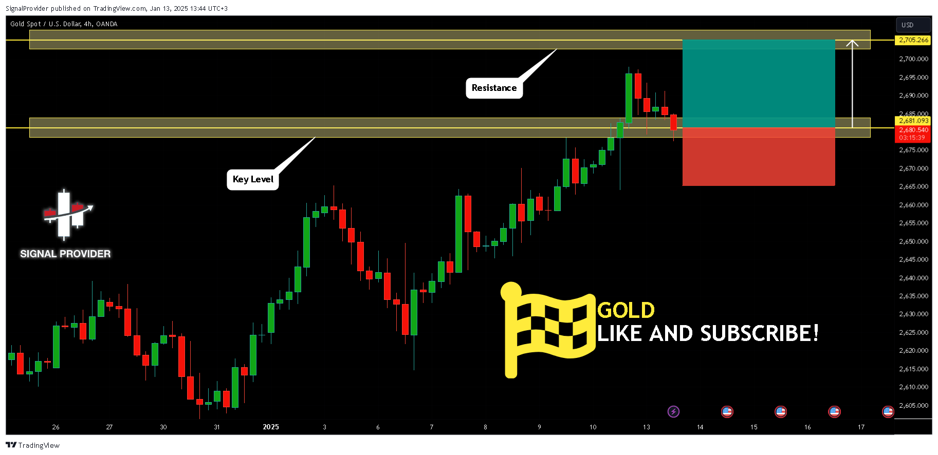 OANDA:XAUUSD Chart Image by SignalProvider