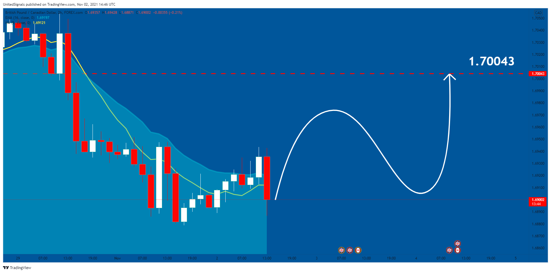 FOREXCOM:GBPCAD Chart Image by UnitedSignals