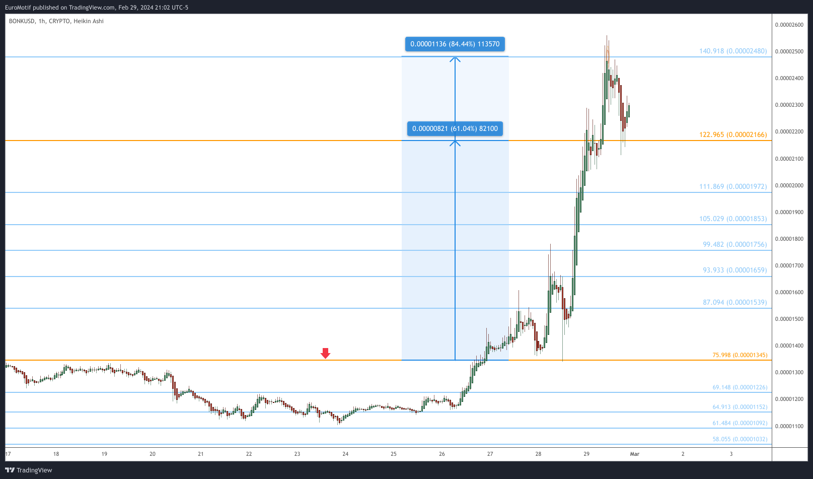 CRYPTO:BONKUSD Chart Image by EuroMotif