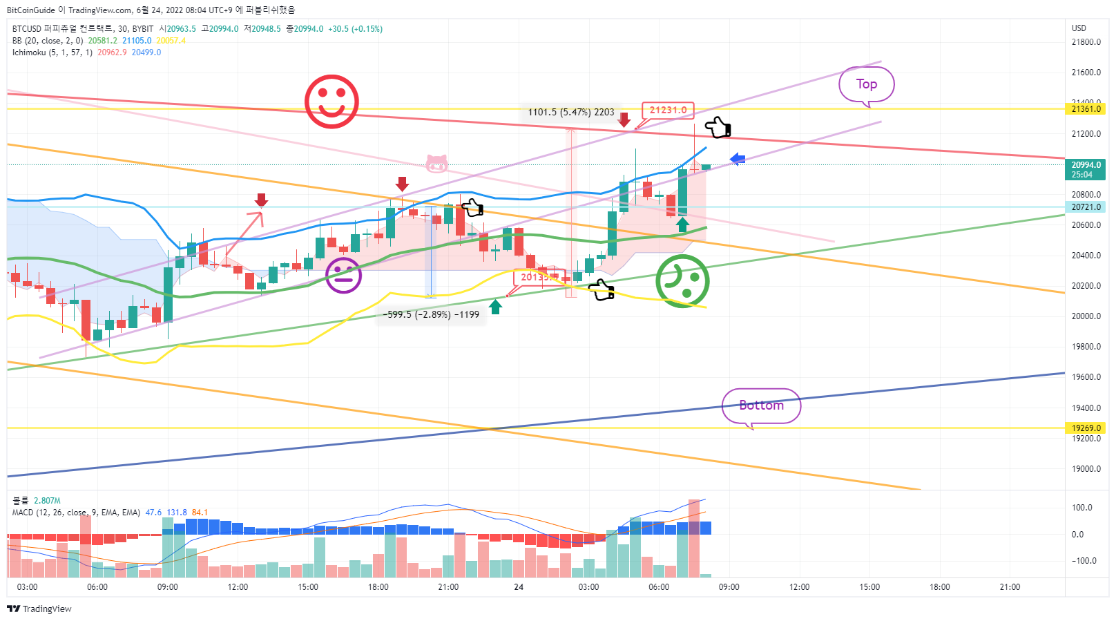 BYBIT:BTCUSD Chart Image by BitCoinGuide