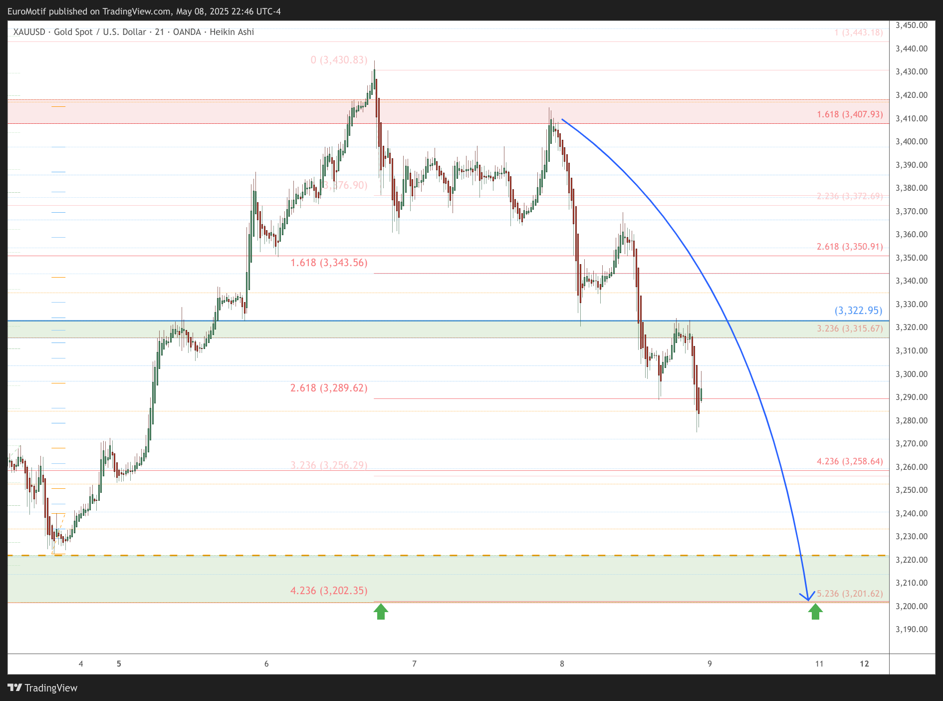 OANDA:XAUUSD Chart Image by EuroMotif