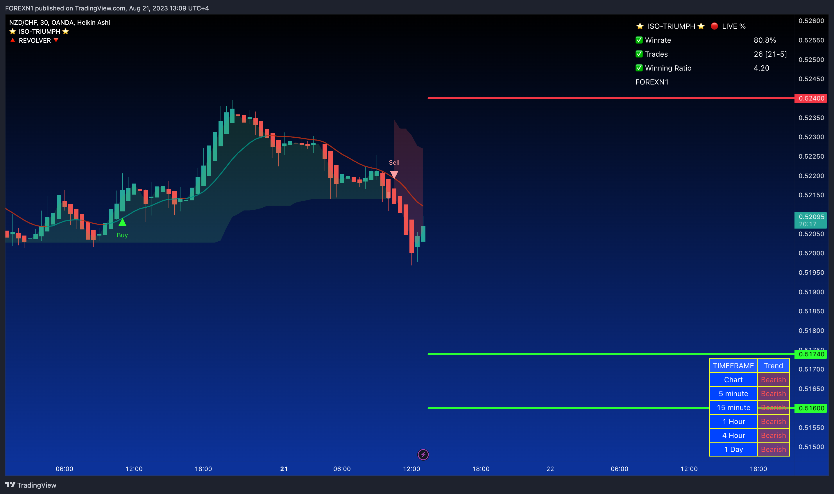 OANDA:NZDCHF Chart Image by FOREXN1