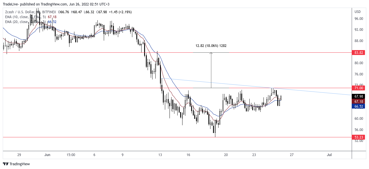 BITFINEX:ZECUSD Chart Image by TradeLive-