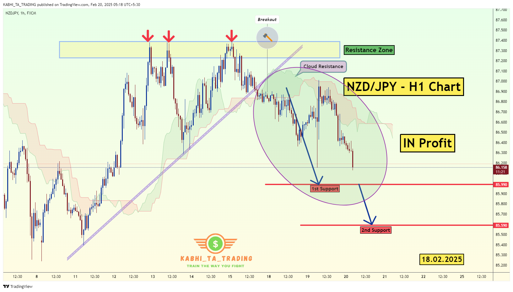 FX:NZDJPY Chart Image by KABHI_TA_TRADING