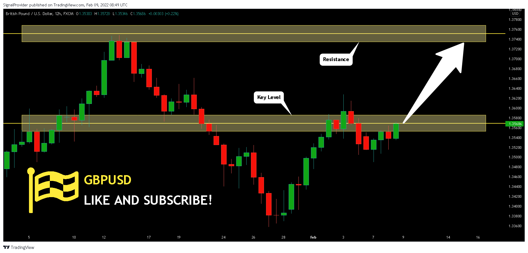 FX:GBPUSD Chart Image by SignalProvider