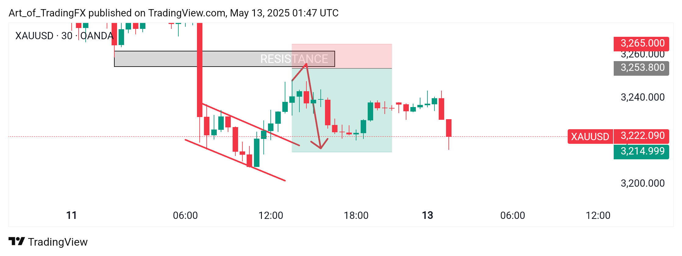 OANDA:XAUUSD Chart Image by Art_of_TradingFX
