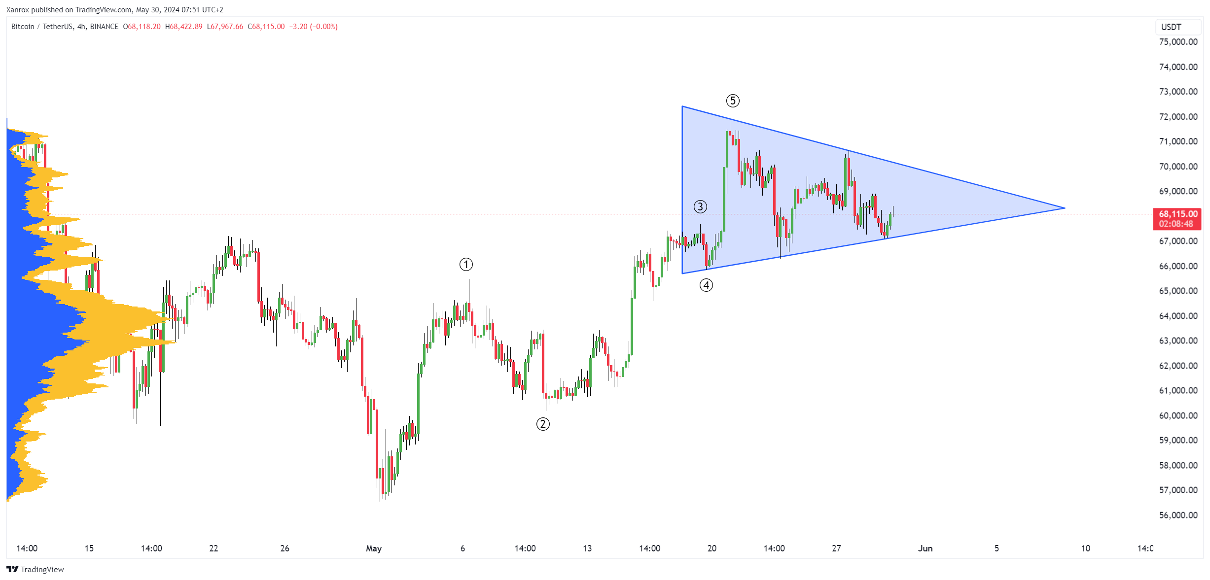 BINANCE:BTCUSDT Chart Image by Xanrox