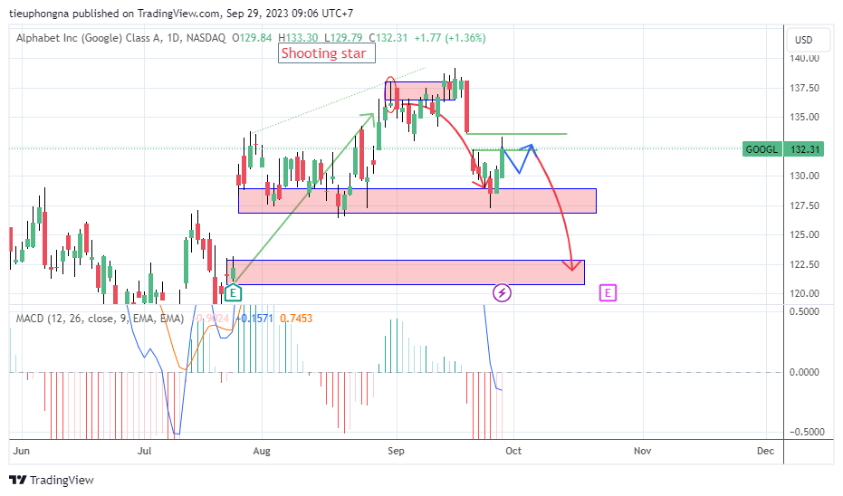 BATS:GOOGL Chart Image by tieuphongna