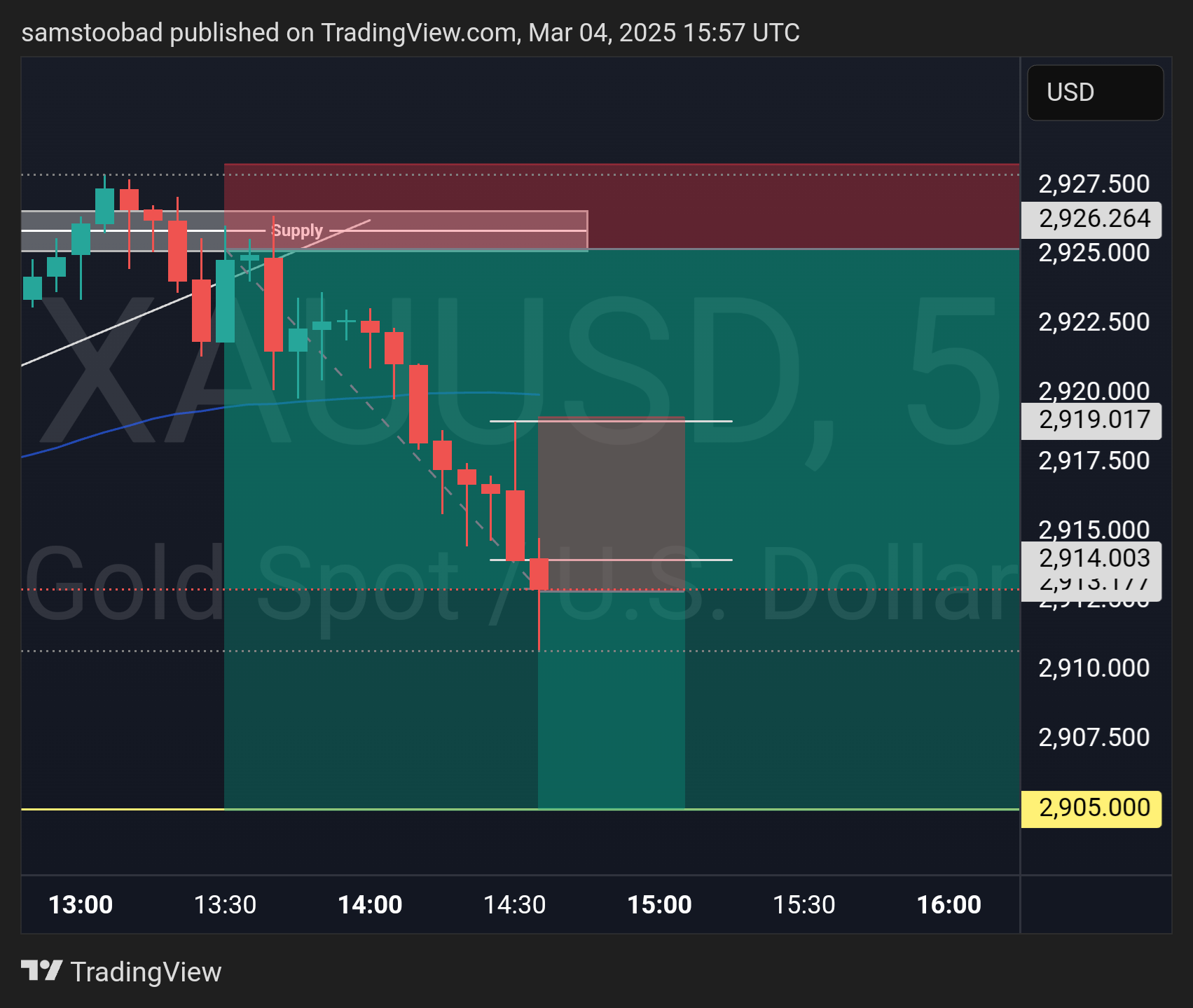 OANDA:XAUUSD Chart Image by samstoobad