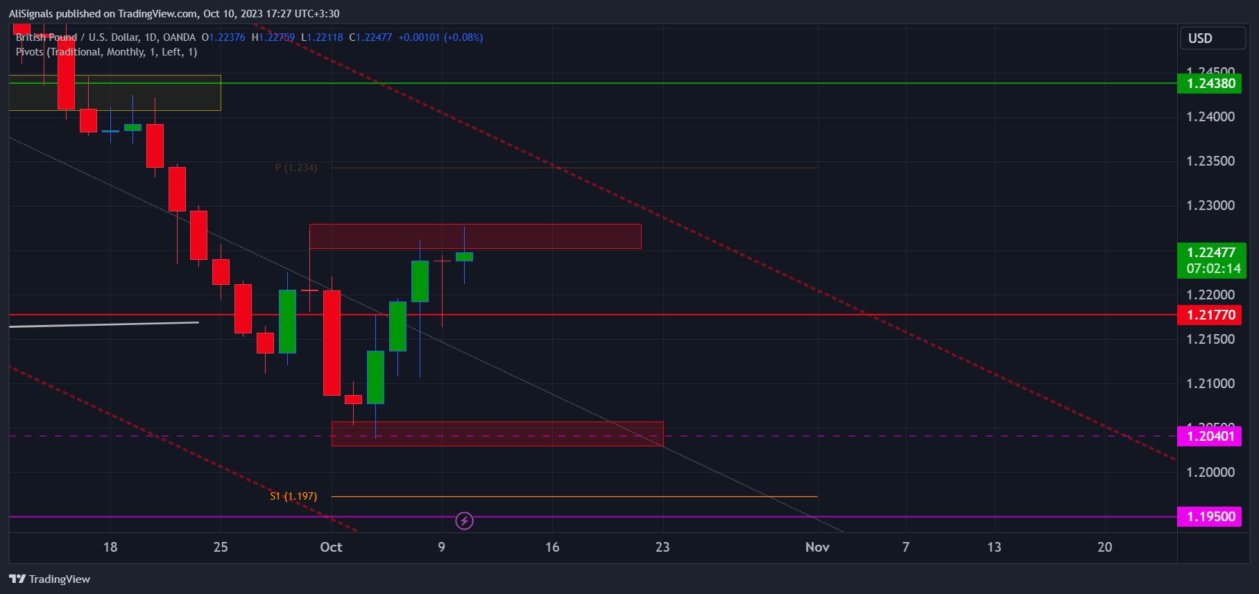 OANDA:GBPUSD Chart Image by AliSignals