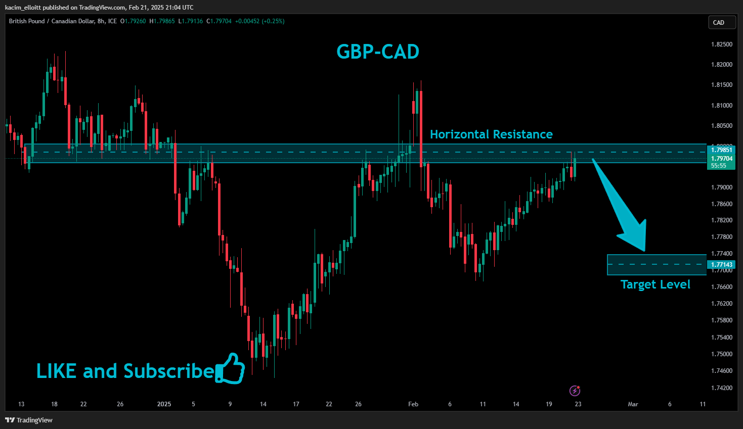 FX_IDC:GBPCAD Chart Image by kacim_elloitt