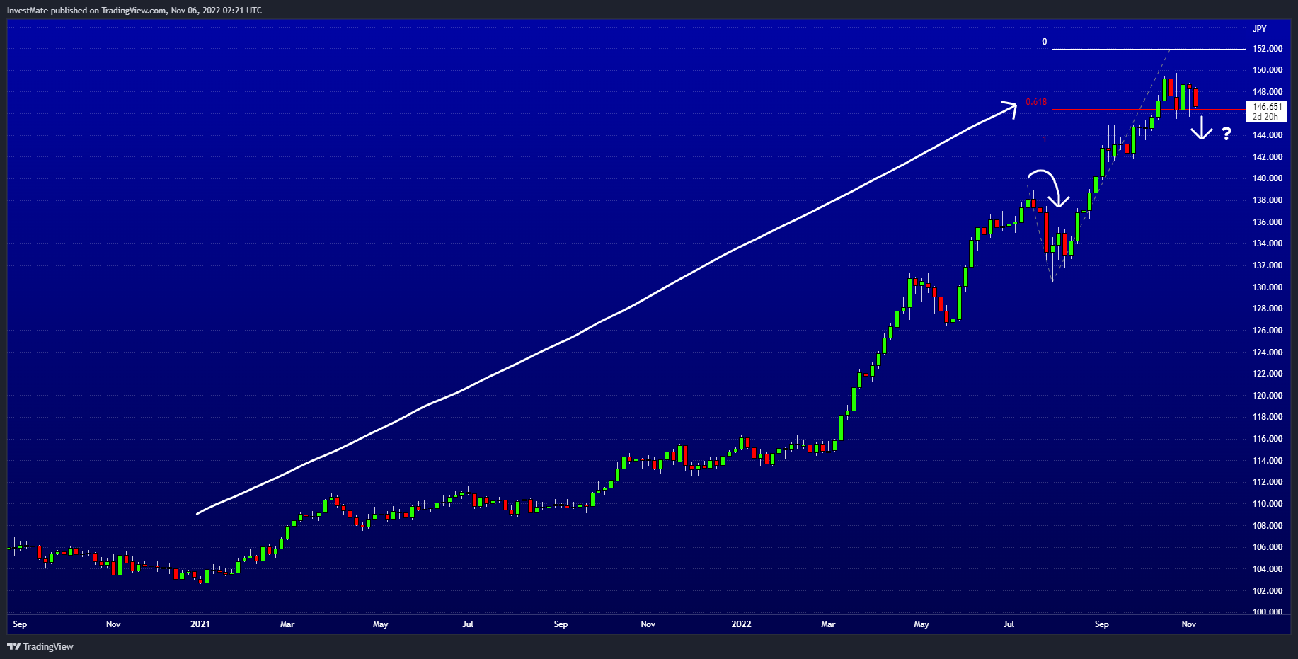 FX:USDJPY Chart Image by InvestMate