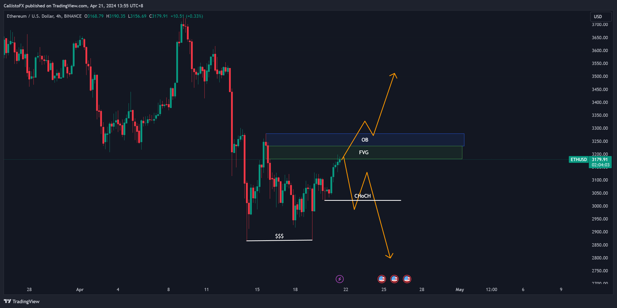 BINANCE:ETHUSD Chart Image by CallistoFX