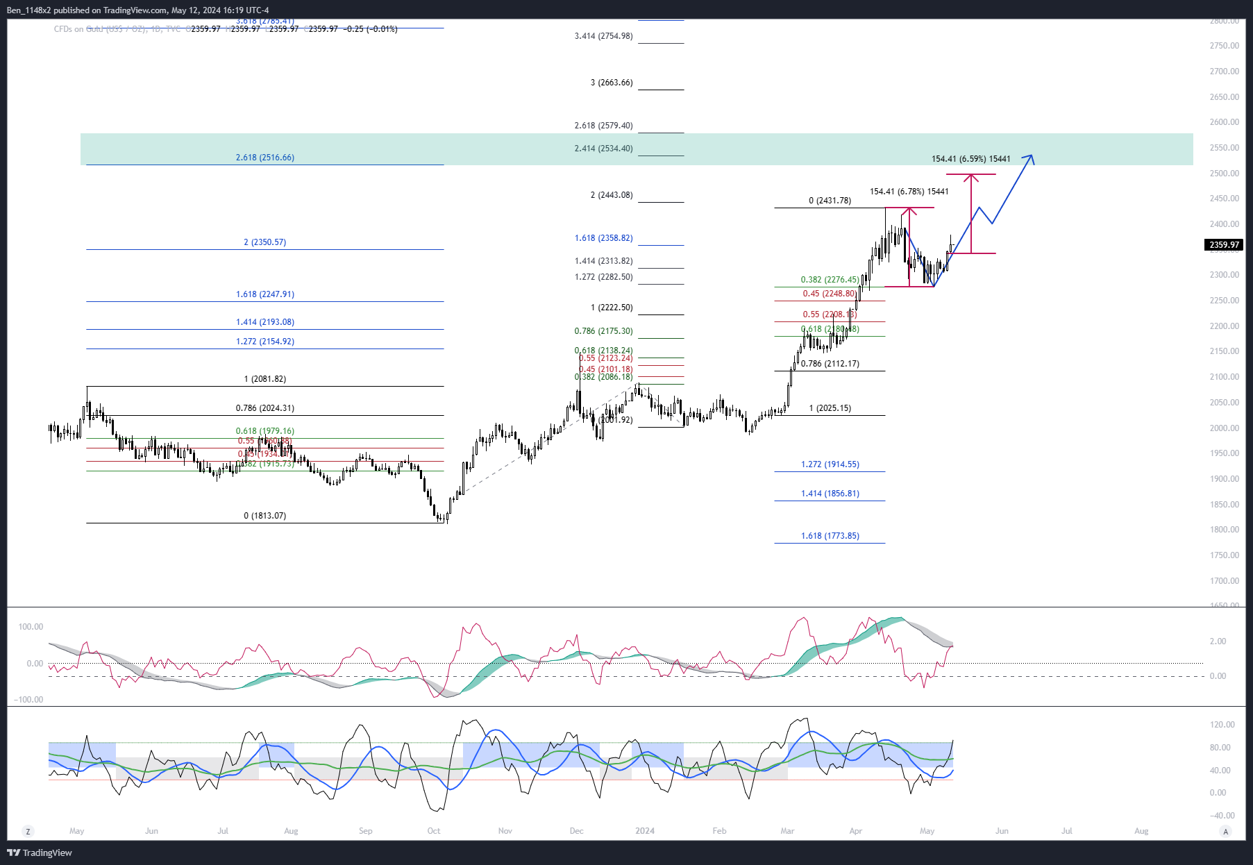 TVC:GOLD Chart Image by Ben_1148x2