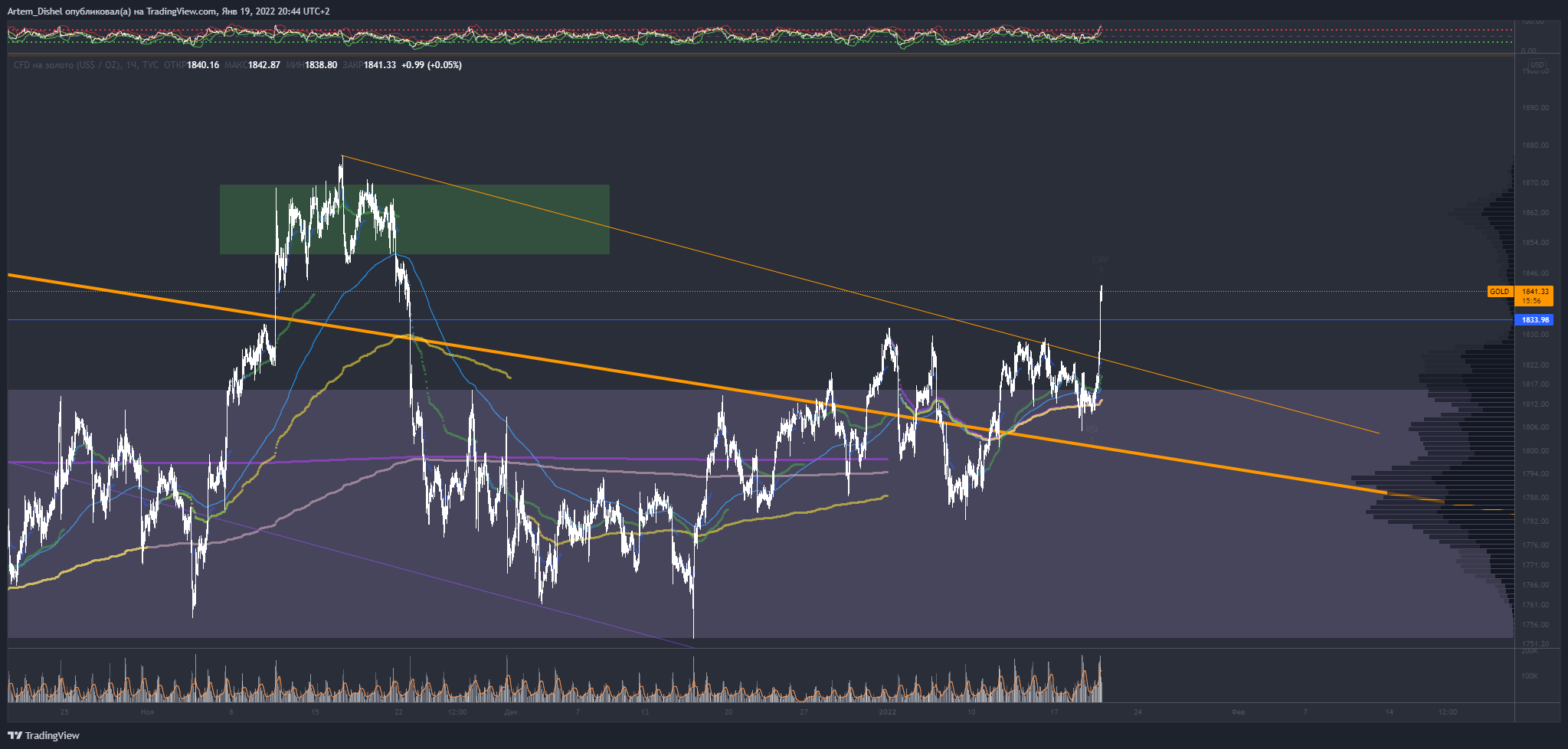 TVC:GOLD Chart Image by Artem_Dishel