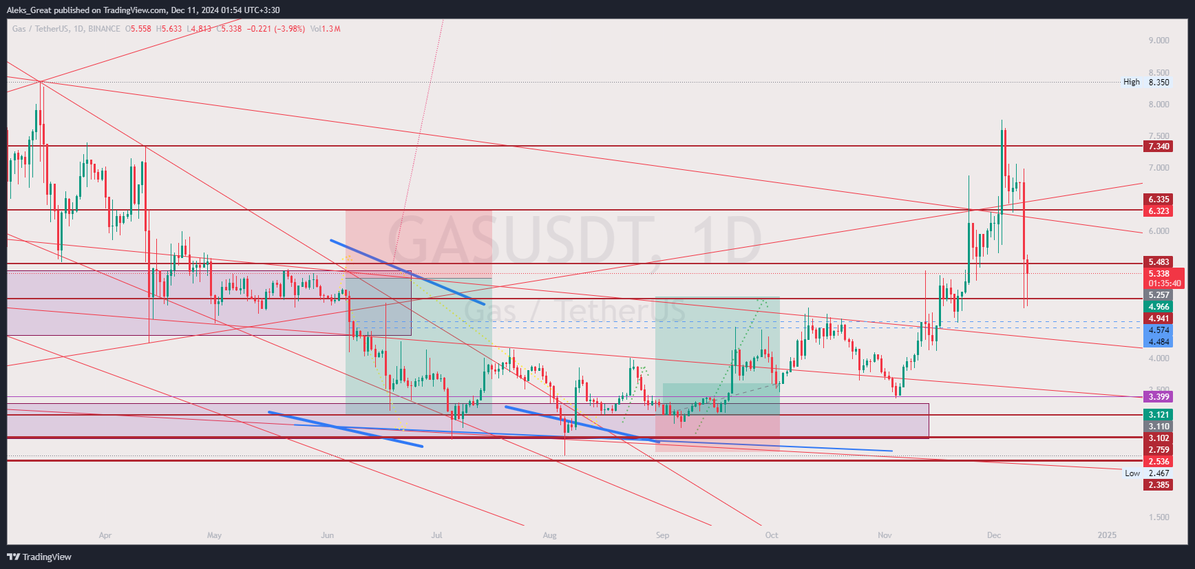BINANCE:GASUSDT Chart Image by Aleks_Great