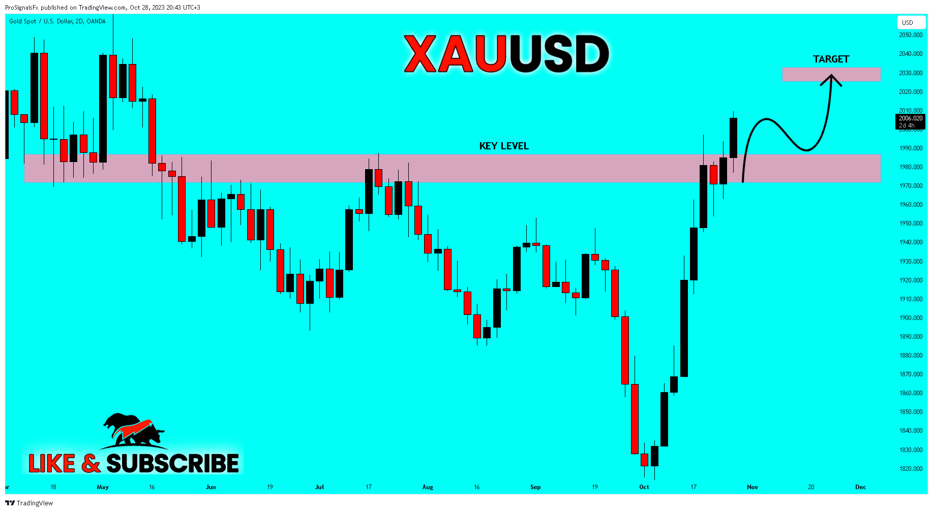 OANDA:XAUUSD Chart Image by ProSignalsFx