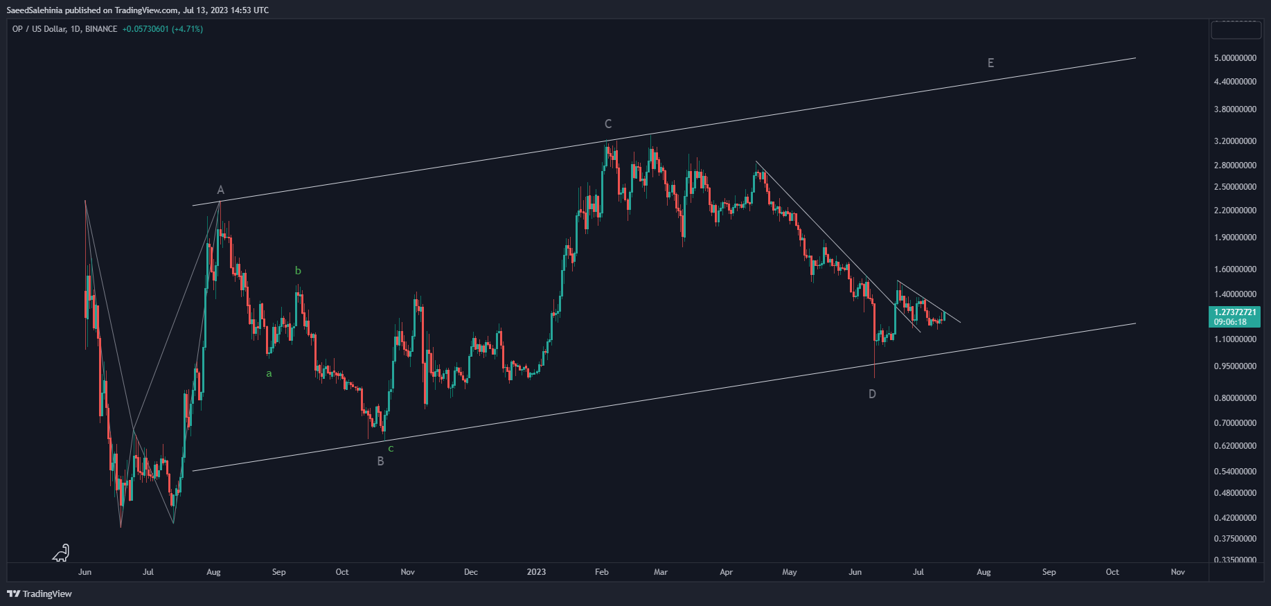 BINANCE:OPUSD Chart Image by SaeedSalehinia