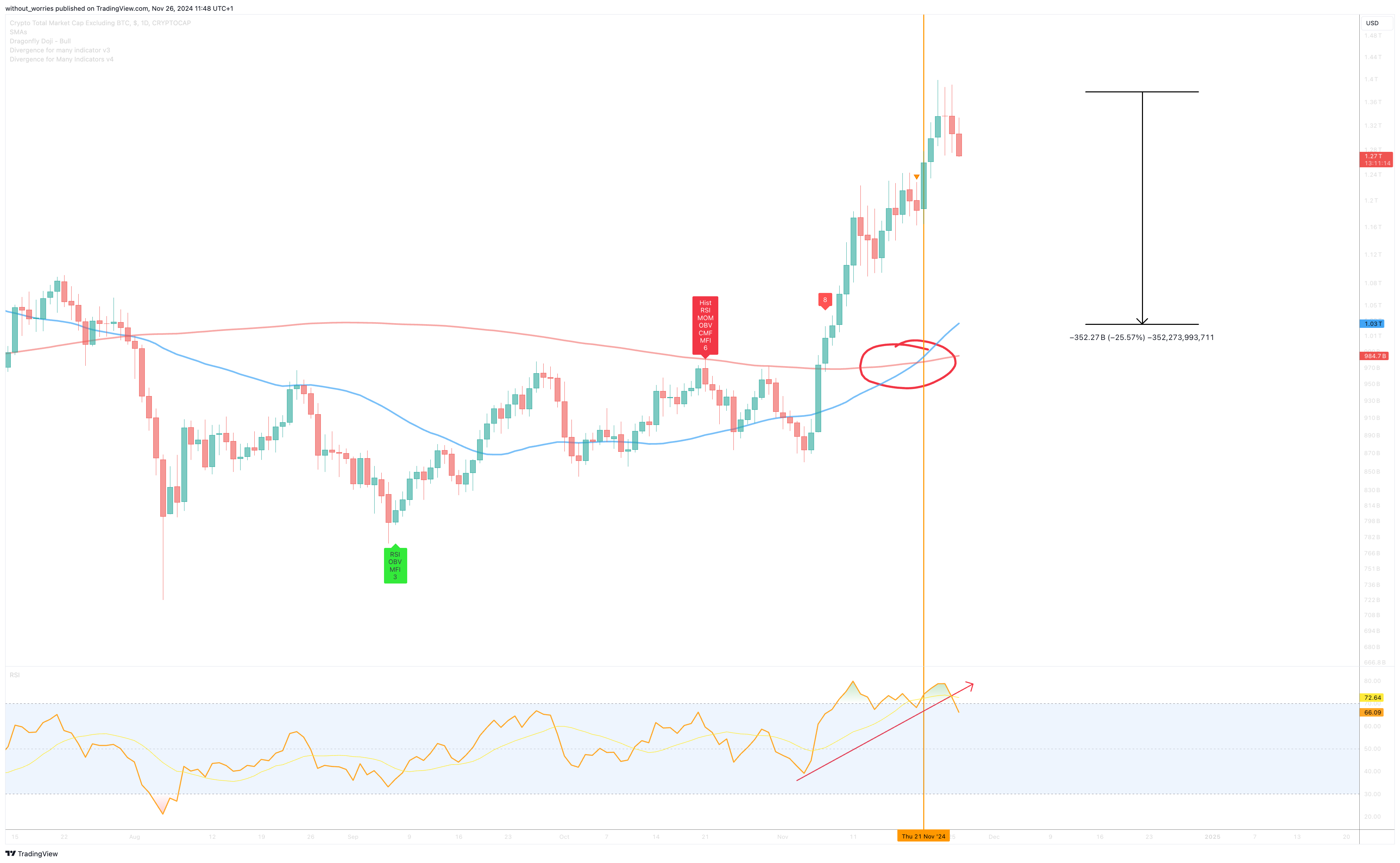 CRYPTOCAP:TOTAL2 Chart Image by without_worries