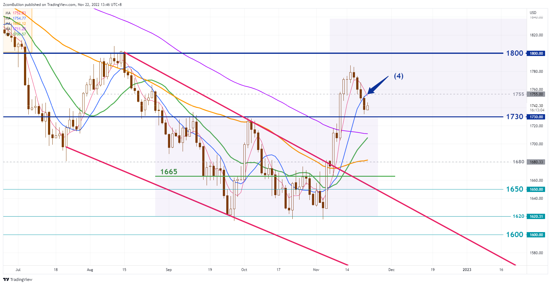 TVC:GOLD Chart Image by 1uptick