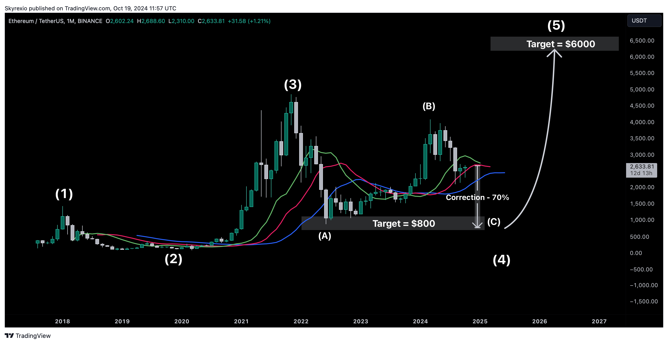 BINANCE:ETHUSDT Chart Image by Skyrexio