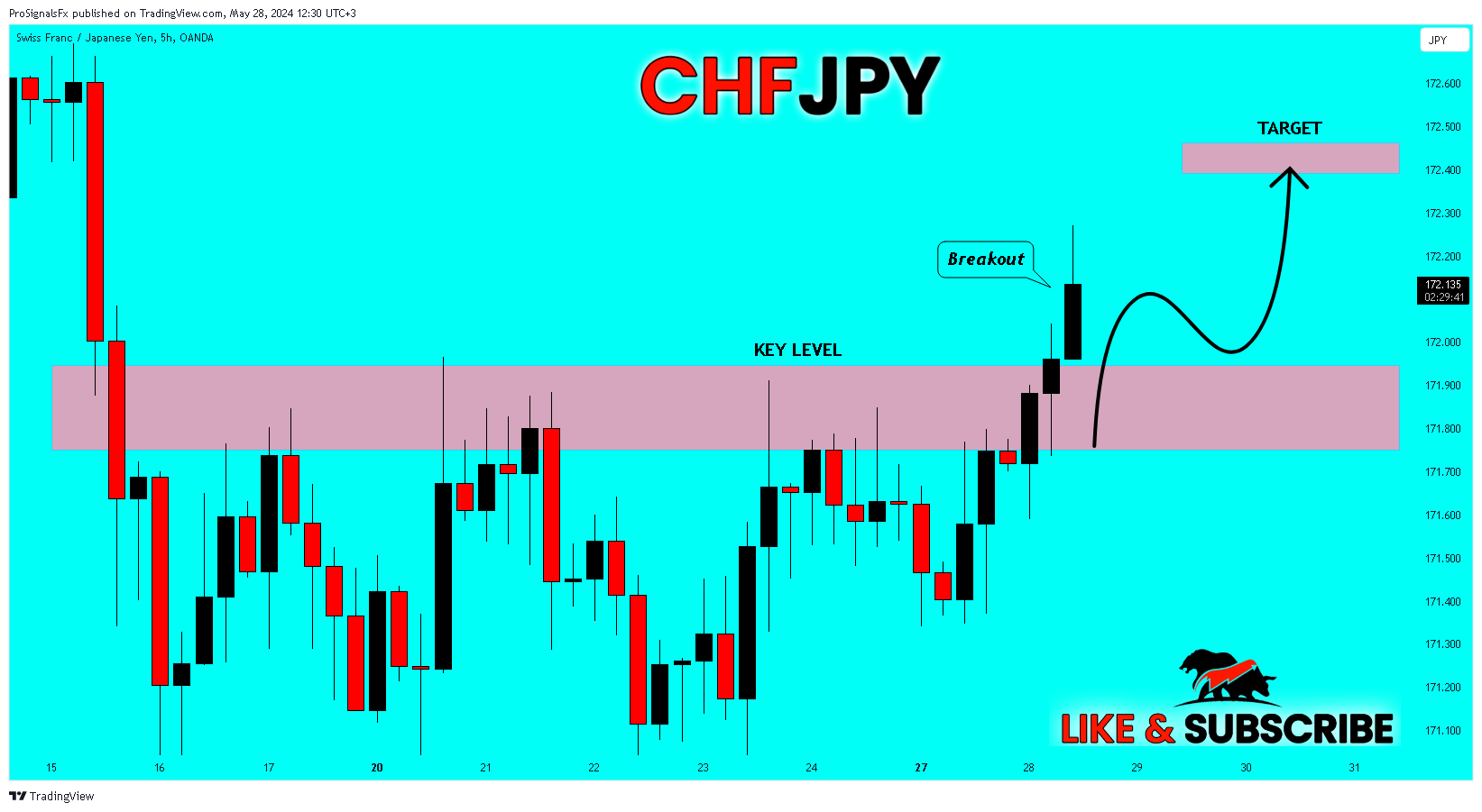 OANDA:CHFJPY Chart Image by ProSignalsFx