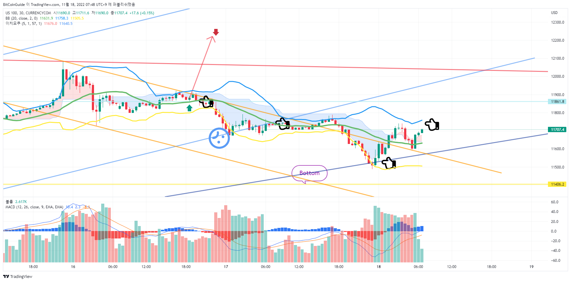 CURRENCYCOM:US100 Chart Image by BitCoinGuide